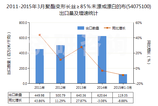 2011-2015年3月聚酯變形長(zhǎng)絲≥85％未漂或漂白的布(54075100)出口量及增速統(tǒng)計(jì)